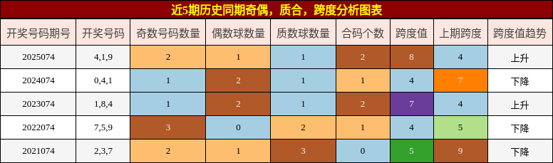 奇偶分析，质合分析，跨度分析