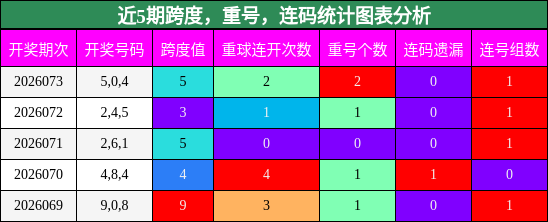 近5期跨度，重号，连码统计图表分析