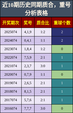 近10期历史同期质合，重号分析表格