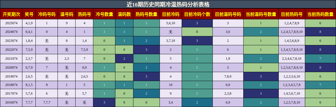 近10期历史同期冷温热码分析表格