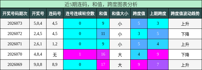 连码分析，和值分析，跨度分析
