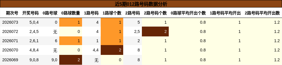 近5期012路号码数据分析