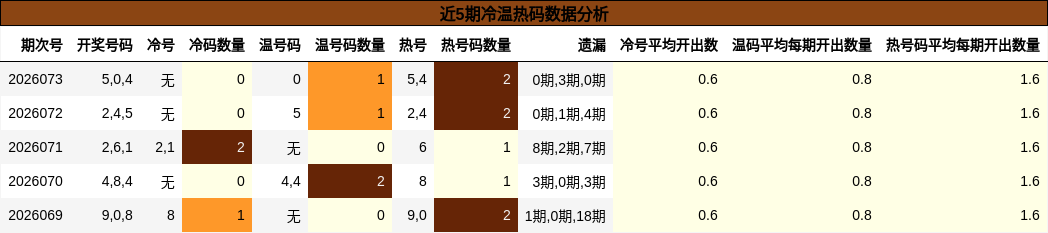 近5期冷温热码数据分析