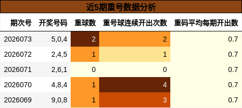 近5期重号数据分析