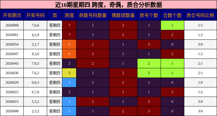 近10期星期四 跨度，奇偶，质合分析数据