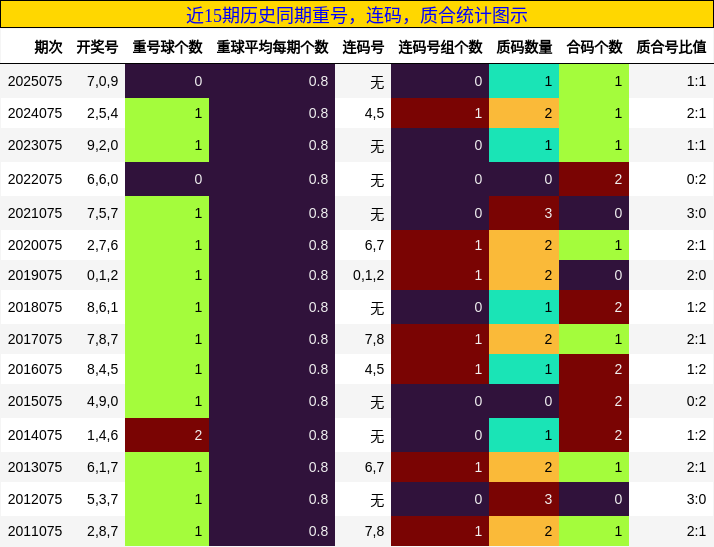 重号分析，连码分析，质合分析
