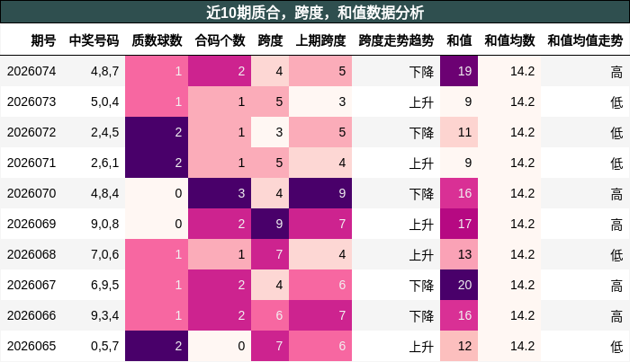 近10期质合，跨度，和值数据分析