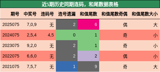 近5期历史同期连码，和尾数据表格