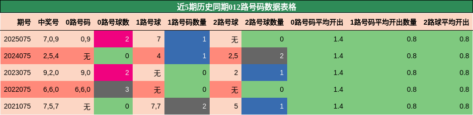 近5期历史同期012路号码数据表格