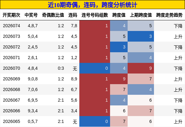 奇偶分析，连码分析，跨度分析