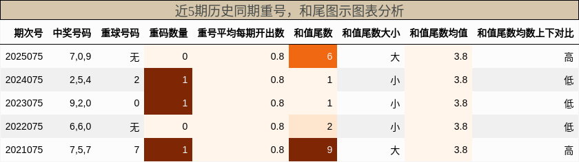 重号分析，和尾分析