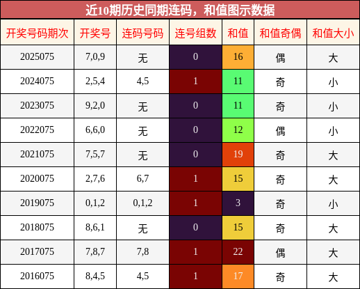 连码分析，和值分析