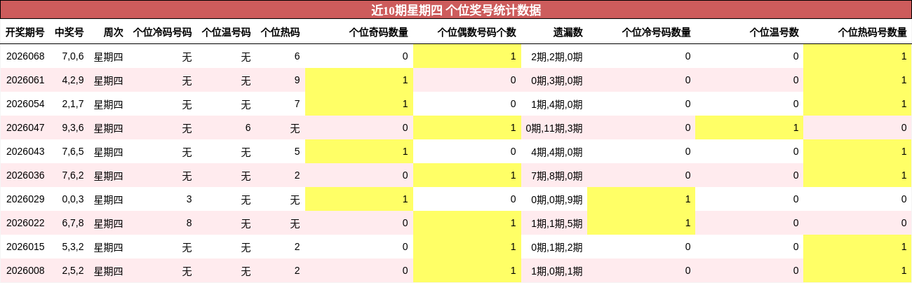 近10期星期四 个位奖号统计数据
