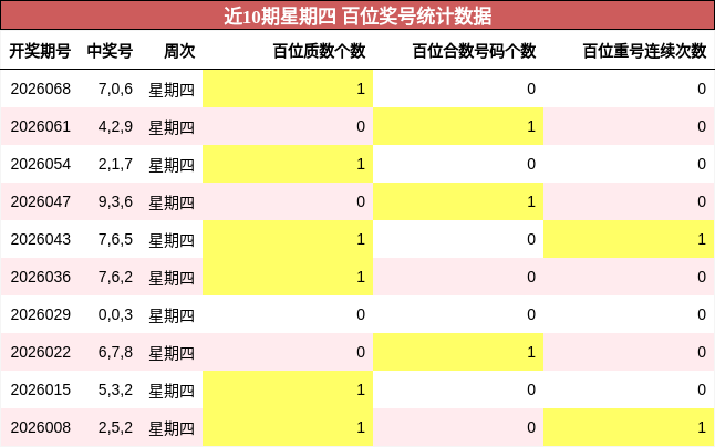 近10期星期四 百位奖号统计数据