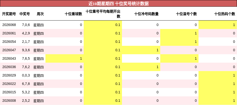近10期星期四 十位奖号统计数据