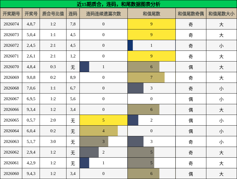 质合分析，连码分析，和尾分析