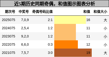 奇偶分析，和值分析