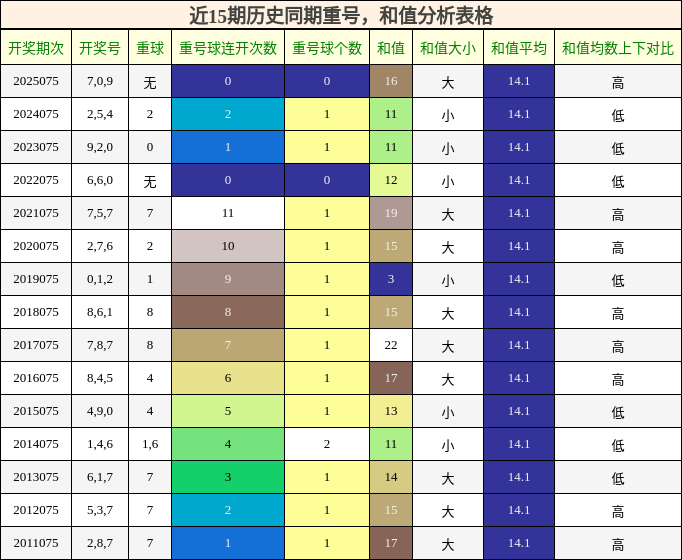 重号分析，和值分析