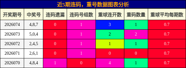 连码分析，重号分析