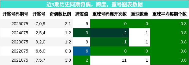奇偶分析，跨度分析，重号分析