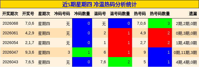 近5期星期四 冷温热码分析统计
