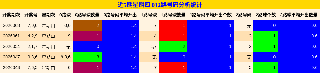近5期星期四 012路号码分析统计