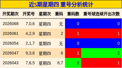 近5期星期四 重号分析统计