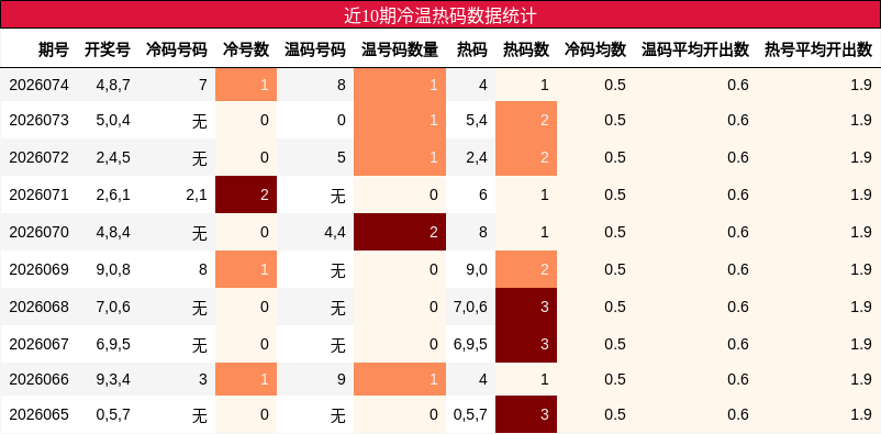 近10期冷温热码数据统计
