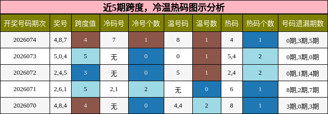 跨度分析，冷温热码分析