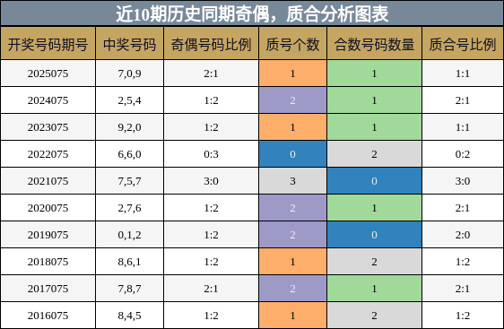 奇偶分析，质合分析