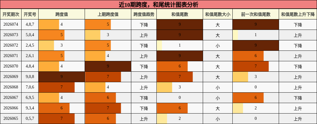跨度分析，和尾分析