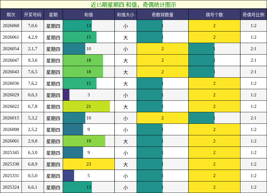 和值分析，奇偶分析