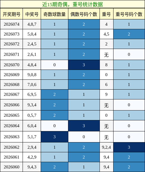 奇偶分析，重号分析
