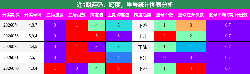 连码分析，跨度分析，重号分析