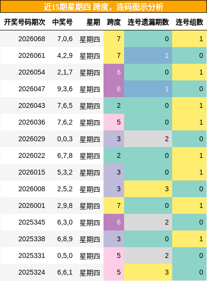 近15期星期四 跨度，连码图示分析