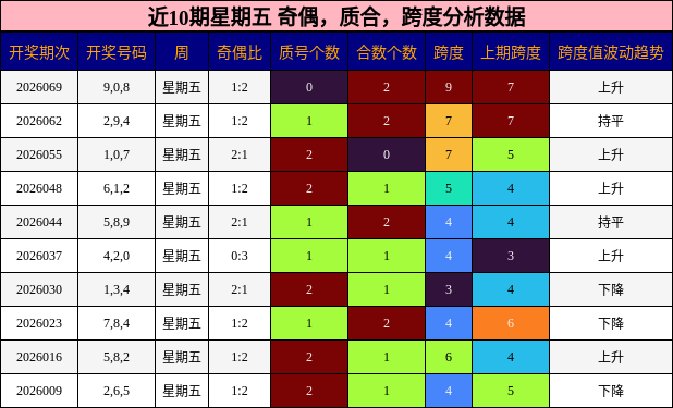 近10期星期五 奇偶，质合，跨度分析数据