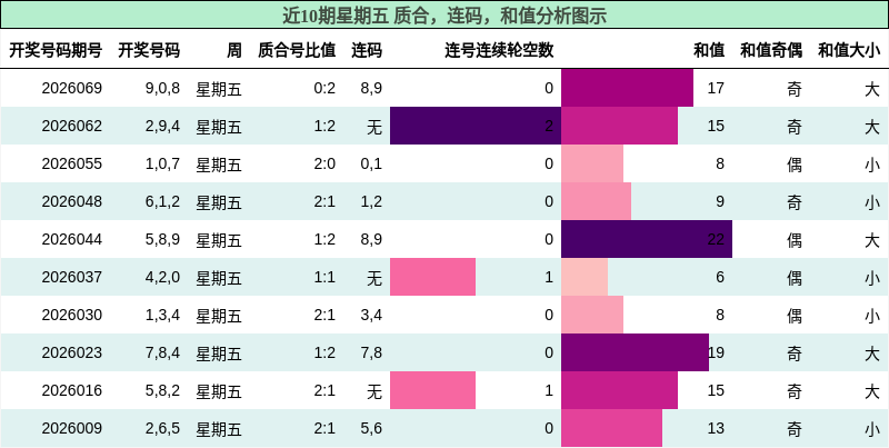 质合分析，连码分析，和值分析