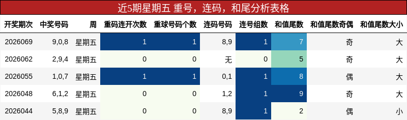 近5期星期五 重号，连码，和尾分析表格