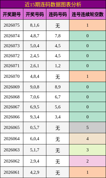 近15期连码数据图表分析