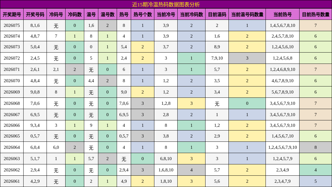 近15期冷温热码数据图表分析