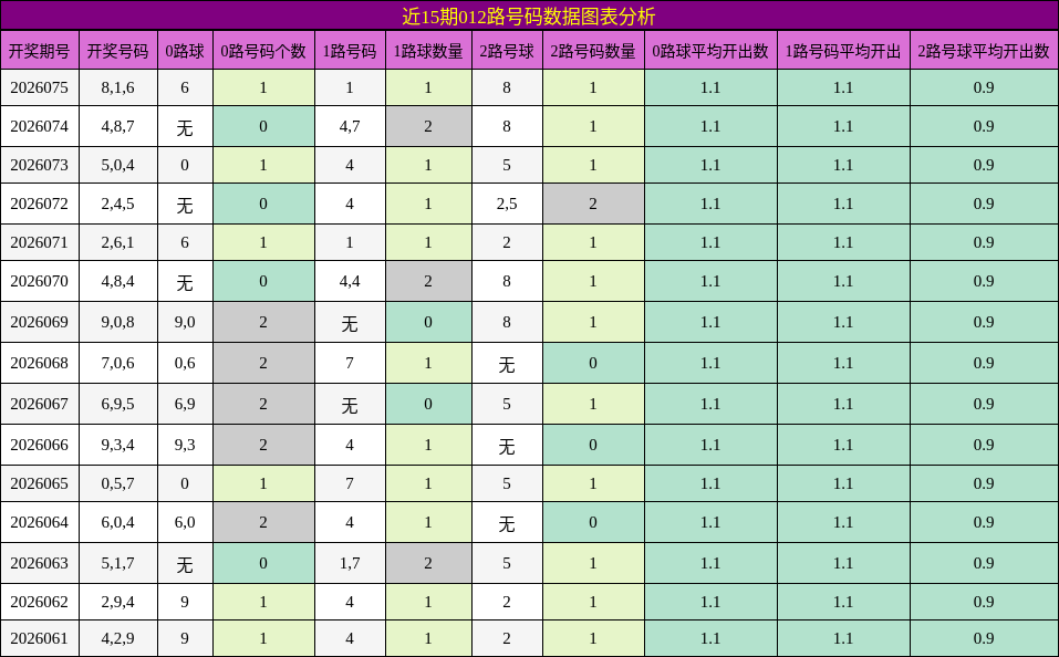 近15期012路号码数据图表分析