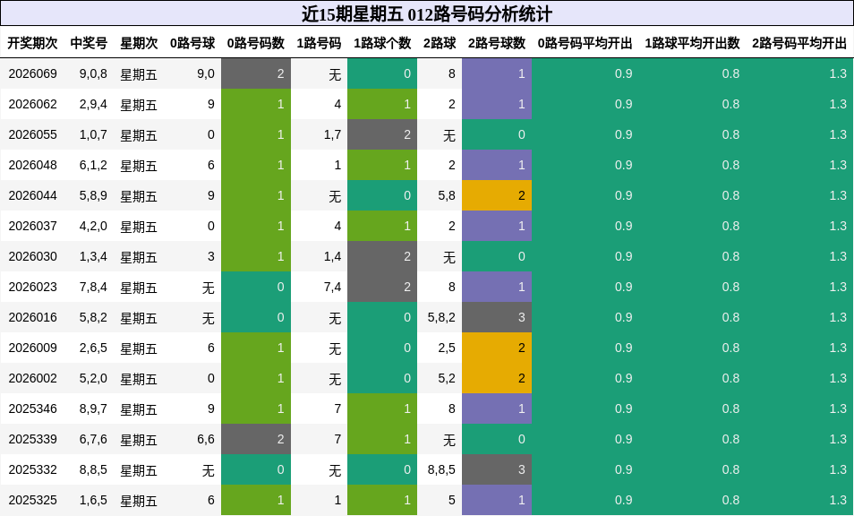 012路号码分析