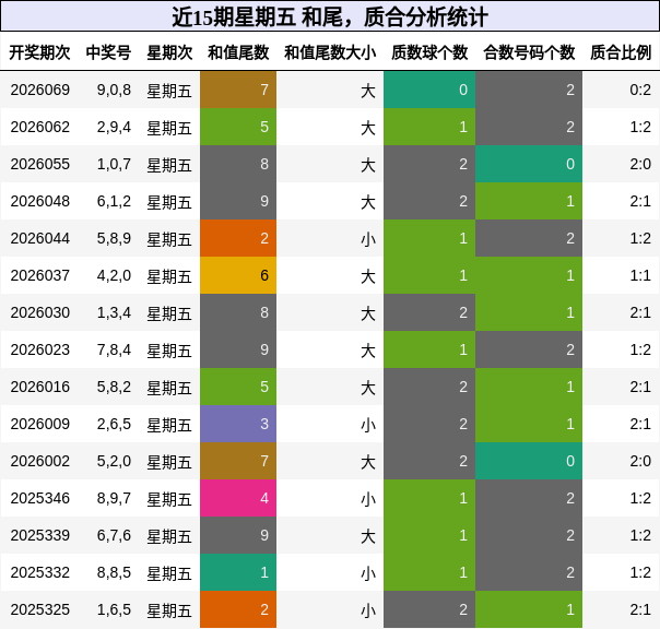 和尾分析，质合分析