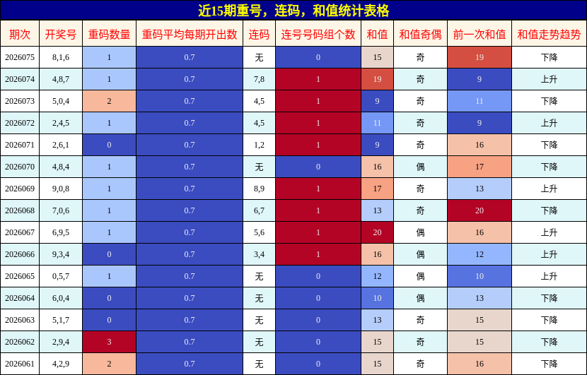 近15期重号，连码，和值统计表格