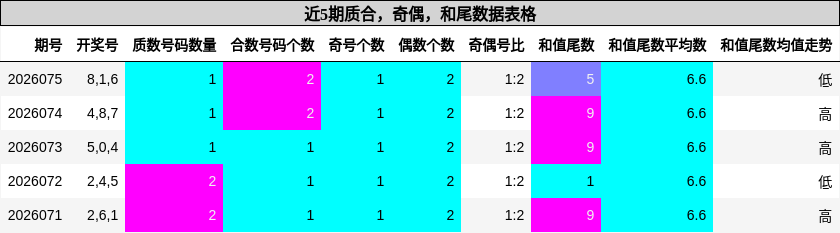 近5期质合，奇偶，和尾数据表格