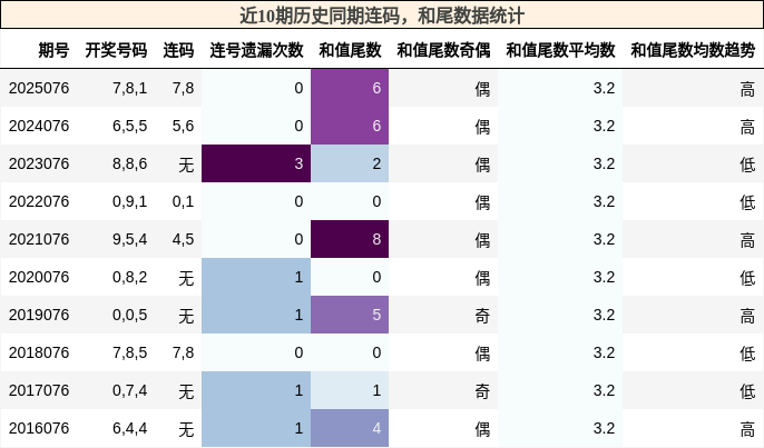 连码分析，和尾分析