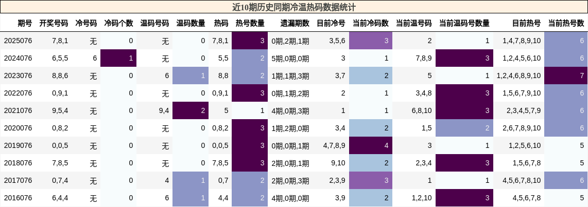 冷温热码分析