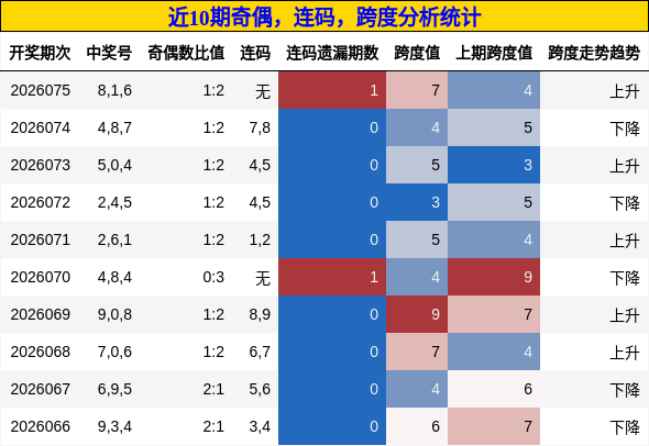奇偶分析，连码分析，跨度分析