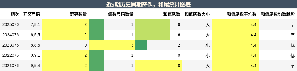 奇偶分析，和尾分析