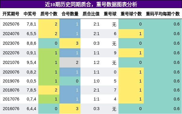 质合分析，重号分析